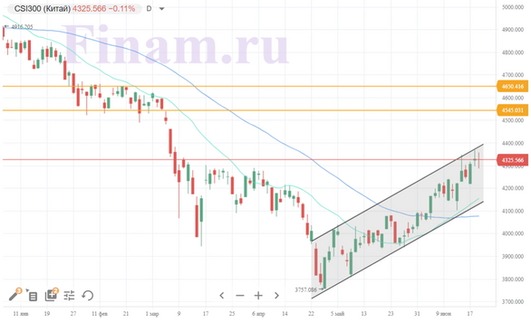 Мировые рынки взяли передышку после обвала на прошлой неделе